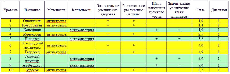 Таблица характеристик пехотинцев в Ckash of Kings